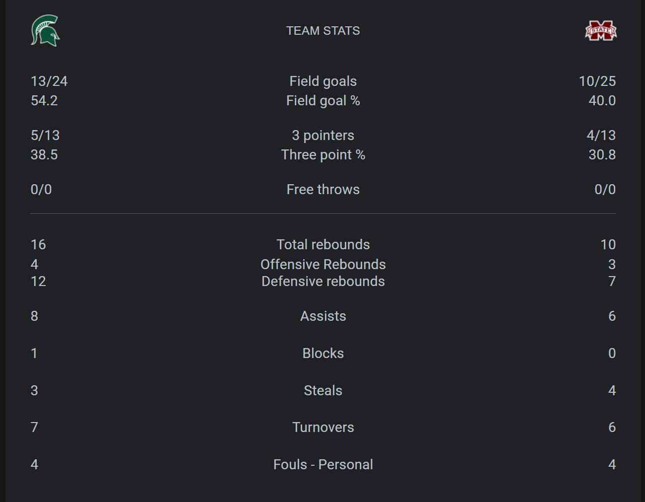 Halftime Game Stats